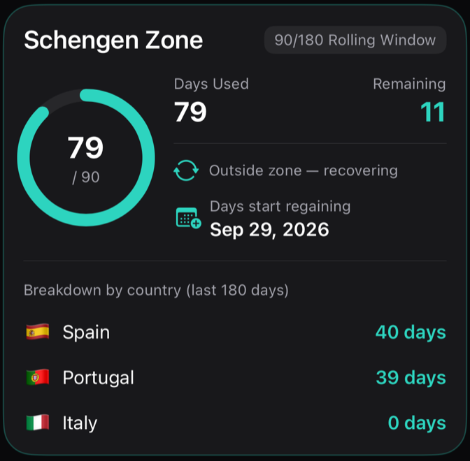 A Schengen rule card in Daysabroad: 79 of 90 days used, 11 remaining, the date days start coming back, and a breakdown by country