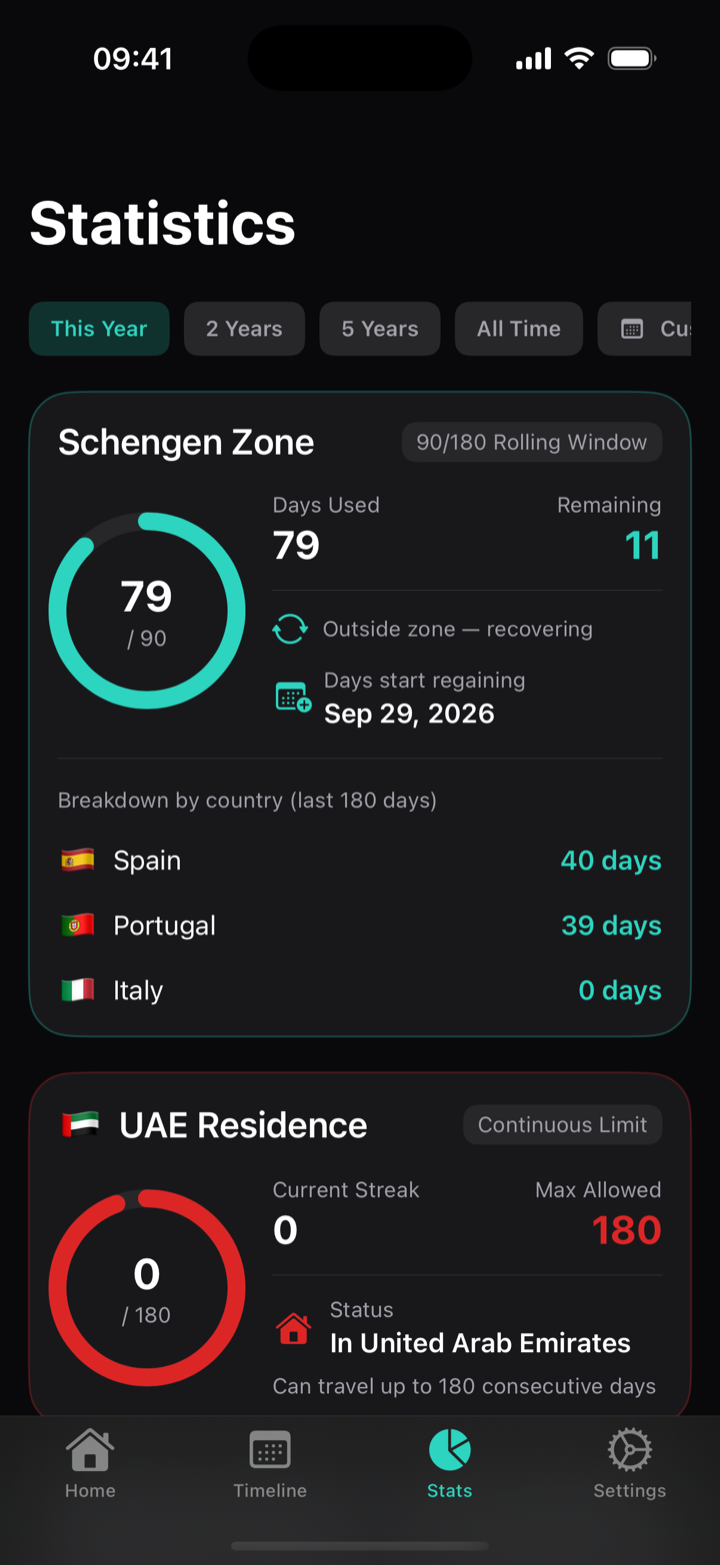 Schengen 90/180 calculator showing 79 of 90 days used, days remaining and per-country breakdown