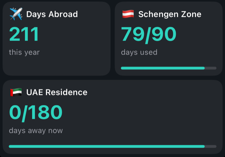 Daysabroad widget tiles close up: days abroad this year, Schengen 90/180 days used, and a UAE residence rule with days away